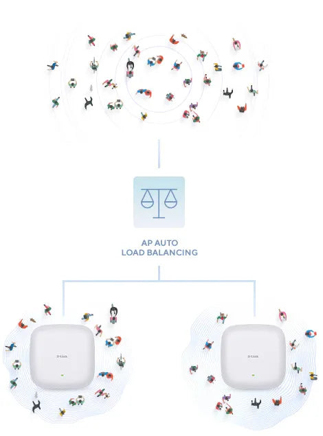 Wireless AX1800 Wi-Fi 6 (2 x 2 Concurrent Dual Band) 802.3at PoE APWi-Fi offers high transfer speeds 1800mbps Ceiling AP