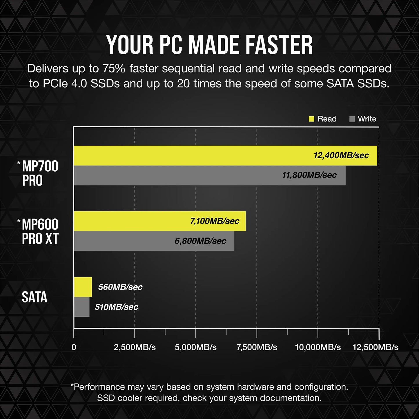 Corsair MP700 PRO 4TB M.2 NVMe PCIe Gen. 5 x4 SSD (no heatsink); Read Up To 12 400MB/s; Write up to 11 800MB/s